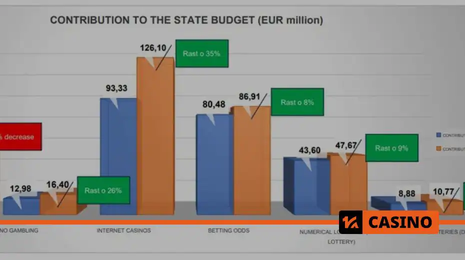 Growth of Online Gambling in Slovakia: contribution to the state budget