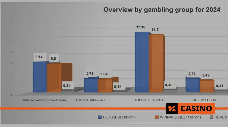Growth of Online Gambling in Slovakia: overview by gambling group for 2024