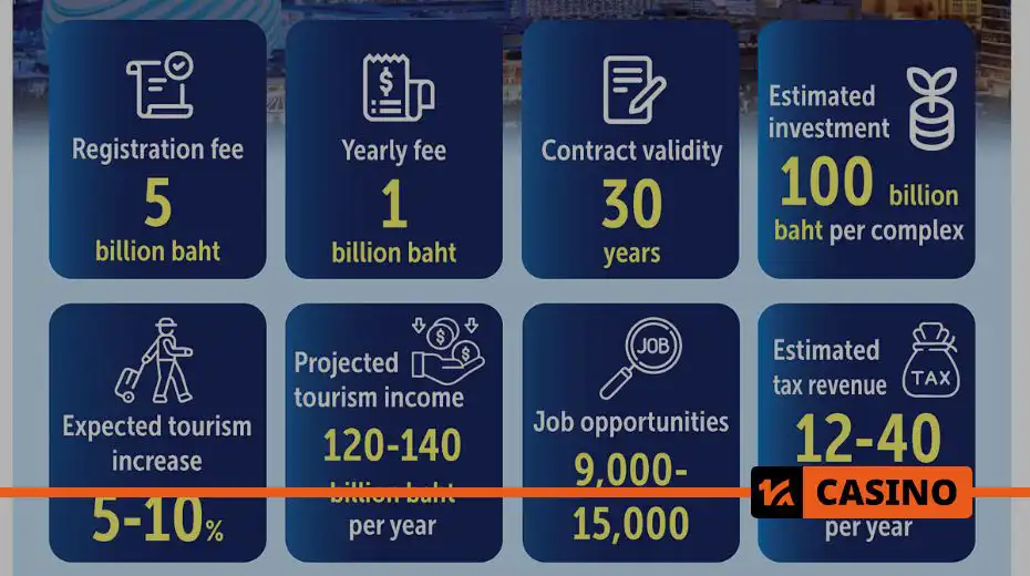Plans for casino construction in Thailand: key indicators 