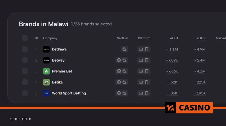 Самые быстрорастущие рынки iGaming в 2024 году: бренды в Малави